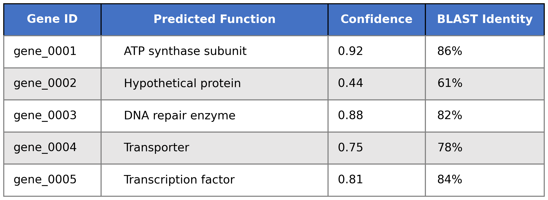 GenomeAnnotator Output - Predicted gene functions with confidence scores